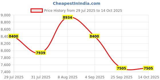 amazon.in ROCKWELL L 48Mini Fridge with Direct Cool Technology, Single Door Refrigerator Ideal for Bedroom, Small Spaces, Hostels, and Offices, Silver Price History Graph from 29 Jul 2025 to 14 Oct 2025