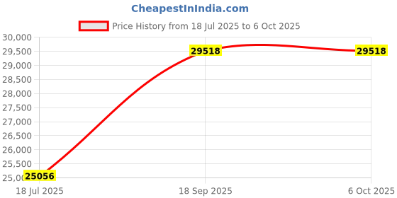 amazon.in Rockwell RC40 Test Block for Hardness Testers Price History Graph from 18 Jul 2025 to 6 Oct 2025