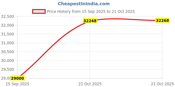 amazon.in ROCKWELL RVC320A, Visi Cooler, Single Glass Door, 240L, 4 Years Warranty, White (Internal LED, Heavy Duty, Dynamic Cooling) Price History Graph from 15 Sep 2025 to 21 Oct 2025