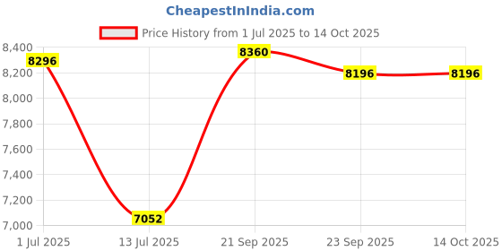 amazon.in Rockwell Water Dispenser with Refrigerator, Xtra Pure R-G, Hot, Cold & Normal, Low Power Consumption, White Price History Graph from 1 Jul 2025 to 14 Oct 2025