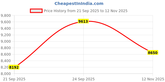 amazon.in Rockwell Xtra Pure R, Hot, Cold & Normal Water Dispenser with Refrigerator, Top Loading Price History Graph from 21 Sep 2025 to 12 Nov 2025