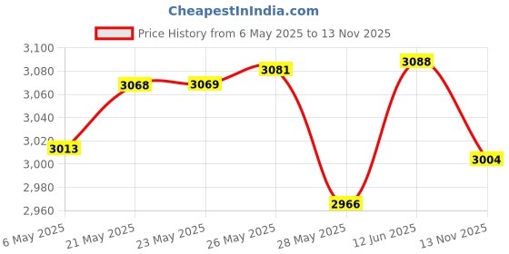 amazon.in Rockwood 70A.32D Stainless Steel Standard Push Plate, Four Beveled Edges, 12" Height x 3" Width x 0.050" Thick, Satin Finish Price History Graph from 6 May 2025 to 13 Nov 2025
