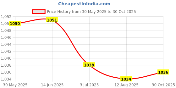 amazon.in Rockwool Cubes Hydroponics Soilless Propagation for Agricultural 50 Pieces|Home & Garden|Yard Garden & Outdoor Living|Gardening Supplies|Hydroponics & Seed Starting|Other Hydroponics Price History Graph from 30 May 2025 to 30 Oct 2025