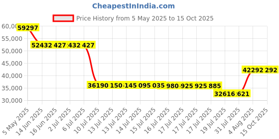 amazon.in rocky Men's Aztec Hunting Boot rocky Price History Graph from 5 May 2025 to 15 Oct 2025