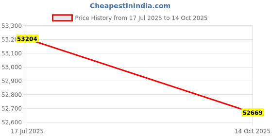 amazon.in rocky Men's Outback Boot rocky Price History Graph from 17 Jul 2025 to 14 Oct 2025