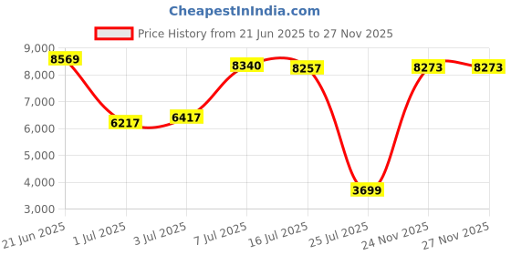amazon.in rocky ranch hides Rock Design Genuine Hog Leather Biker Vest- 3x rocky ranch hides Price History Graph from 21 Jun 2025 to 27 Nov 2025