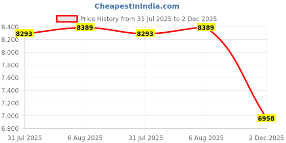 amazon.in rocorose Board Shorts for Women Swim Elastic Waistband Summer Pool Sports Boardshorts with Pocket Navy S rocorose Price History Graph from 31 Jul 2025 to 2 Dec 2025