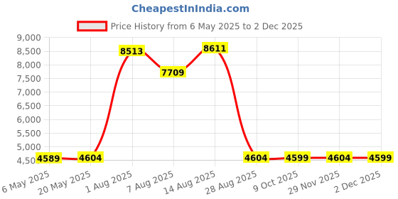 amazon.in rocorose Women's Biker Shorts Drawstring Summer Activities Side Pocket Summer Bottoms Black 2XL rocorose Price History Graph from 6 May 2025 to 2 Dec 2025