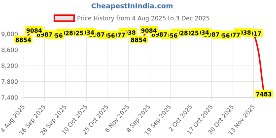 amazon.in rocorose Women's Board Shorts Quick Dry Elastic Waist Swim Shorts Surf Swimwear with Pocket and Liner rocorose Price History Graph from 4 Aug 2025 to 3 Dec 2025