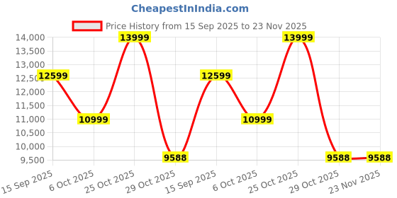 amazon.in rocosjewe Automatic Men's Watch, Gold Case with Brown Leather Strap, 40mm Dial, Weekly Calendar Display rocosjewe Price History Graph from 15 Sep 2025 to 23 Nov 2025