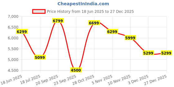 amazon.in rocosjewe Women's Analog Watch Diamond Waterproof Ladies Watch Fashionable Shell Dial Wristwatch S2020, Multicolor rocosjewe Price History Graph from 18 Jun 2025 to 27 Dec 2025