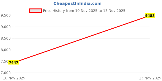 amazon.in ROCOTACTICAL Basketweave Police Duty Belt, Web Duty Belt with Loop Liner (Medium, 34-40) Price History Graph from 10 Nov 2025 to 13 Nov 2025