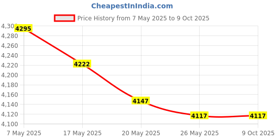 amazon.in ROCOTACTICAL Molle Strips for Attaching Tactical ID Patches for 1-inch high Patches,2pack,AGM Price History Graph from 7 May 2025 to 8 Oct 2025