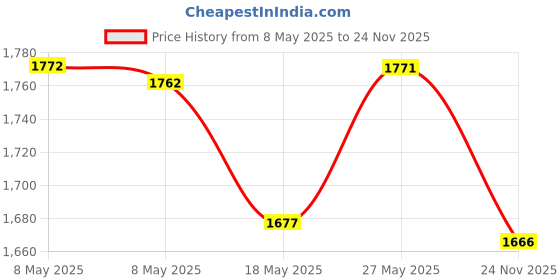amazon.in RocRide RocRide 16-PC Inner Tube Patch Bicycle Repair Kit. Also for Inflatable Dinghies, ATVs, BMX and Motorcycles rocride Price History Graph from 8 May 2025 to 24 Nov 2025