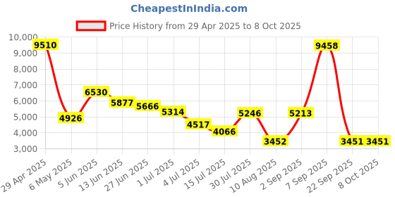 amazon.in Rocstor Rocpro 900c - No Drives - USB 3.1 Gen2 10Gbps - USB-C to USB-C & USB-A Cable - Silver - External (Desktop) rocstor Price History Graph from 29 Apr 2025 to 7 Oct 2025