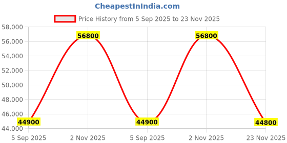 amazon.in rocware RC841U 4K Video Conferencing PTZ Camera(PTZ Camera Pro) rocware Price History Graph from 5 Sep 2025 to 23 Nov 2025