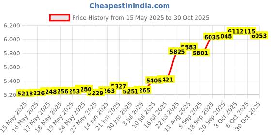amazon.in Rod Desyne 10 Sliders for CH Track Traverse Rods, Cocoa Price History Graph from 15 May 2025 to 30 Oct 2025