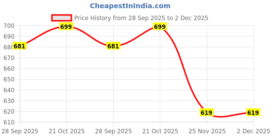 amazon.in Rodak 35 MM Mattress and Upholstery Nozzle for Wet and Dry Vacuum Cleaning, EU Import rodak Price History Graph from 28 Sep 2025 to 2 Dec 2025