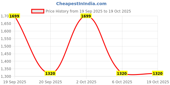 amazon.in RODAK 3m Flexible Hose compatible with Euroclean X Force Price History Graph from 19 Sep 2025 to 17 Oct 2025