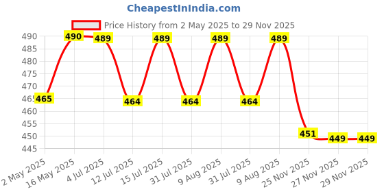 amazon.in RODAK Cartridge Filter, Locking Knob Included, Compatible with Karcher Vacuum Cleaner WD3, MV3, WD 3.200 and A 2504 rodak Price History Graph from 2 May 2025 to 27 Nov 2025