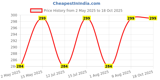 amazon.in RODAK Reusable Vacuum Cleaner Filter Compatible with Karcher WD1 and Inalsa WD10 Price History Graph from 2 May 2025 to 18 Oct 2025