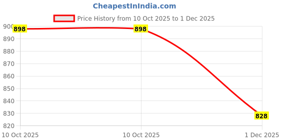 amazon.in RODAK Vacuum Cleaner Accessory Kit, 32 MM, Set of 2 Upholstery Nozzle, 1 Crevice Tool, 1 360 Degree Rotatable Brush and 1 Free Parking Clip Price History Graph from 10 Oct 2025 to 1 Dec 2025