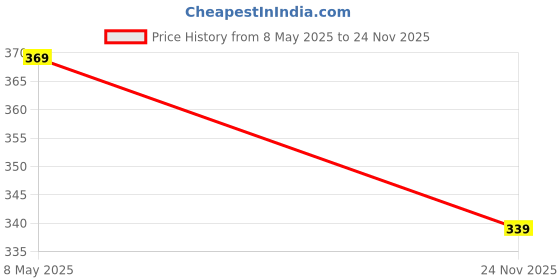 amazon.in RODAK Vacuum Cleaner Dust Bag, Practical, Washable and Reusable, Connecting Size 11 cm x 10 cm, 2 L Capacity, Made in India Price History Graph from 8 May 2025 to 24 Nov 2025