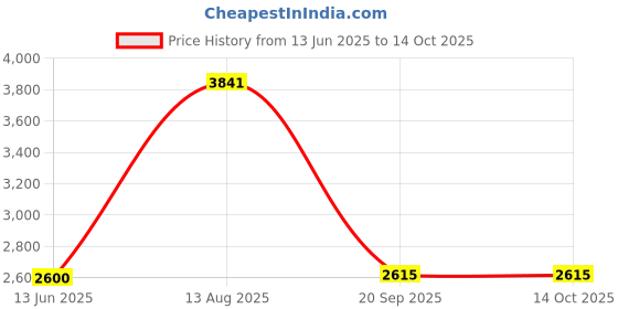 amazon.in Rodayna Arm Control Rod Accessory for Puppets, 2 Pack… rodayna Price History Graph from 13 Jun 2025 to 13 Oct 2025
