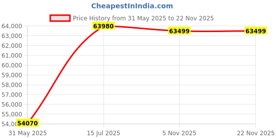 amazon.in Rode Caster Duo Compact All-In-One Audio Production Solution For USB Dj Mixer Podcasting, Streaming, Music Production And Content Creation, Black rode Price History Graph from 31 May 2025 to 18 Nov 2025