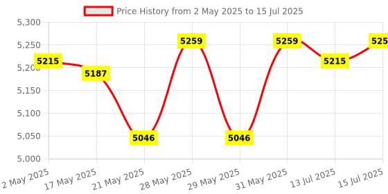 amazon.in RØDE Charge Case for the Wireless GO II With Two Full Recharges, Rugged Enclosure and Zip System Price History Graph from 2 May 2025 to 15 Jul 2025