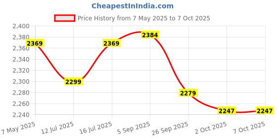 amazon.in Rode DeadCat Go Artificial Fur Wind Shield rode Price History Graph from 7 May 2025 to 6 Oct 2025