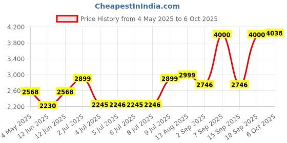 amazon.in Rode DS1 Microphone Desk Stand Price History Graph from 4 May 2025 to 6 Oct 2025