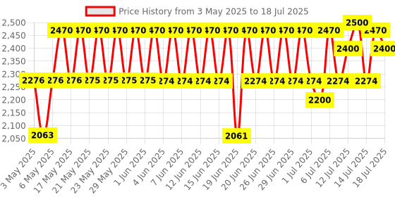 amazon.in Rode Interview GO Handheld Mic Adapter for The Wireless GO rode Price History Graph from 3 May 2025 to 18 Jul 2025