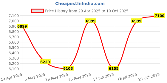 amazon.in Rode Lavalier Go Professional-Grade Wearable Lapel Microphone White Color Edition - Wired Price History Graph from 29 Apr 2025 to 10 Oct 2025