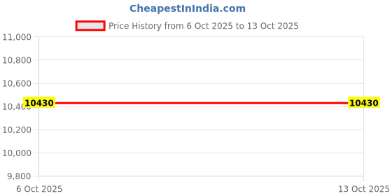 amazon.in Rode M3 Instrument Condenser Microphone - XLR Price History Graph from 6 Oct 2025 to 13 Oct 2025