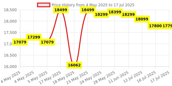 amazon.in Rode NT-USB+ USB Condenser Microphone, Large-Diaphragm Condenser USB Microphone with 24-bit/48kHz Conversion, Cardioid Polar Pattern, Headphones Output, and Aphex DSP Price History Graph from 4 May 2025 to 17 Jul 2025