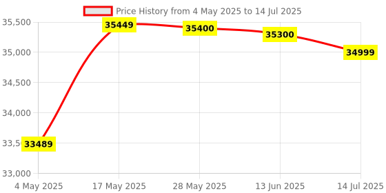 amazon.in Rode NT2-A Large Diaphragm 3 Polar Pattern Studio Condenser Omnidirectional, Unidirectional XLR Microphone (Metallic) Price History Graph from 4 May 2025 to 14 Jul 2025