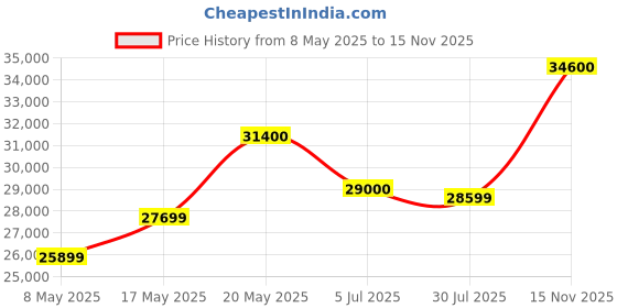 amazon.in Rode NTG4PLUS USB Microphone (Unidirectional, Multicolor) rode Price History Graph from 8 May 2025 to 15 Nov 2025