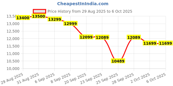amazon.in Rode Podmic Dynamic Unidirectional Podcasting Microphone With Wired Connection (Black) Price History Graph from 29 Aug 2025 to 6 Oct 2025