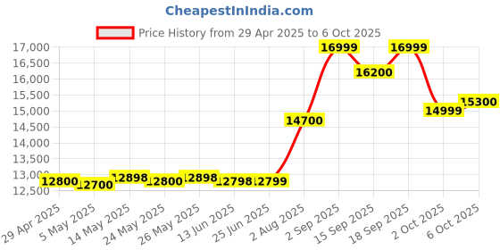 amazon.in Rode PSA1+ Desk-mounted Broadcast Microphone Boom Arm Price History Graph from 29 Apr 2025 to 6 Oct 2025