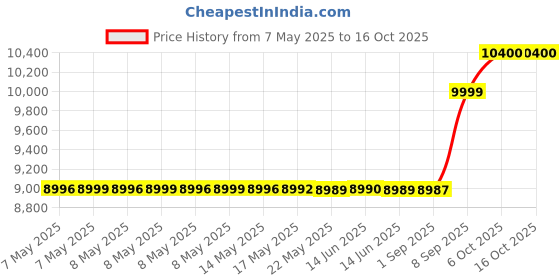 amazon.in Rode PSA1 Studio Boom Arm for Broadcast Microphones rode Price History Graph from 7 May 2025 to 15 Oct 2025