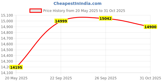 amazon.in Rode Reporter XLR Omnidirectional Dynamic Interview Handheld Microphone (Black) Price History Graph from 20 May 2025 to 31 Oct 2025