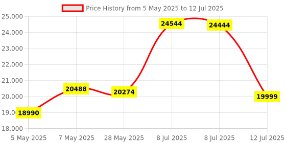 amazon.in Rode Røde Wireless Me Dual Set Ultra-Compact Wireless Microphone System With Built-In Microphones, Gainassist Technology And 100M Range For Filmmaking, Interviews And Content Creation(Black) Price History Graph from 5 May 2025 to 12 Jul 2025