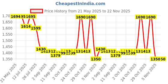 amazon.in Rode SC1 TRSS Extension Cable, Black rode Price History Graph from 21 May 2025 to 21 Nov 2025