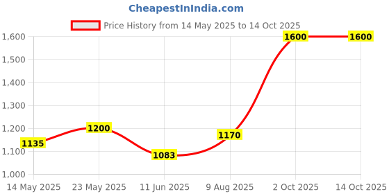 amazon.in Rode SC2 3.5mm TRS Patch Cable (Multicolour) rode Price History Graph from 14 May 2025 to 13 Oct 2025