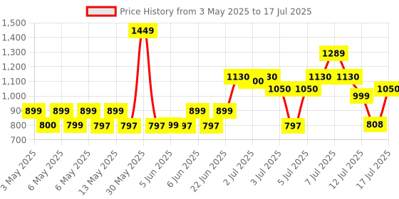 amazon.in Rode SC3 TRSS to TRS Auxiliary Adapter For Charging Camera (Black) rode Price History Graph from 3 May 2025 to 16 Jul 2025