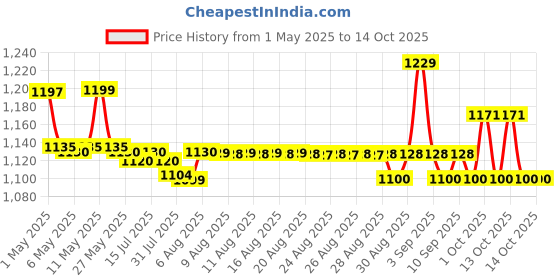 amazon.in Rode SC7 3.5mm TRS to TRSS Patch Cable For Tablet, Smartphone (Red, Black, Grey) Price History Graph from 1 May 2025 to 13 Oct 2025