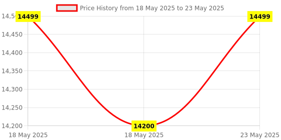 amazon.in Rode Vlogger Kit Filmmaking Kit For Mobile Phone, Universal (3.5Mm Input) (Vlogvmicro), Black Price History Graph from 18 May 2025 to 23 May 2025