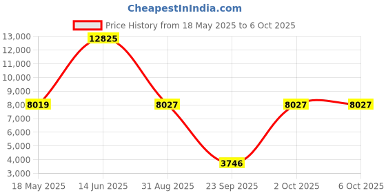 amazon.in Rode Vlogger Kit Mobile Filmmaking Kit For Ios Devices (Vlogvmml) - Usb Price History Graph from 18 May 2025 to 6 Oct 2025
