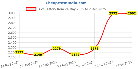 amazon.in Rode VXLR+ Minijack to XLR Adaptor with Power Convertor (Black) Price History Graph from 24 May 2025 to 2 Dec 2025